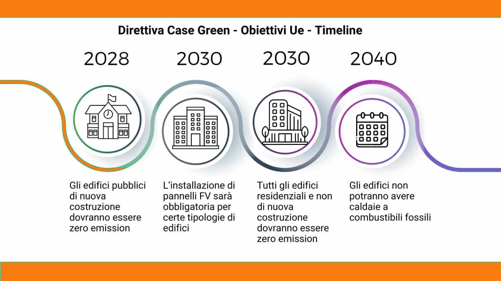 infografica-case-green-letuebollette